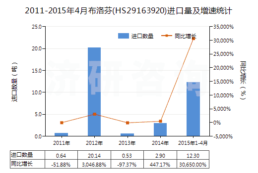 2011-2015年4月布洛芬(HS29163920)進(jìn)口量及增速統(tǒng)計(jì)